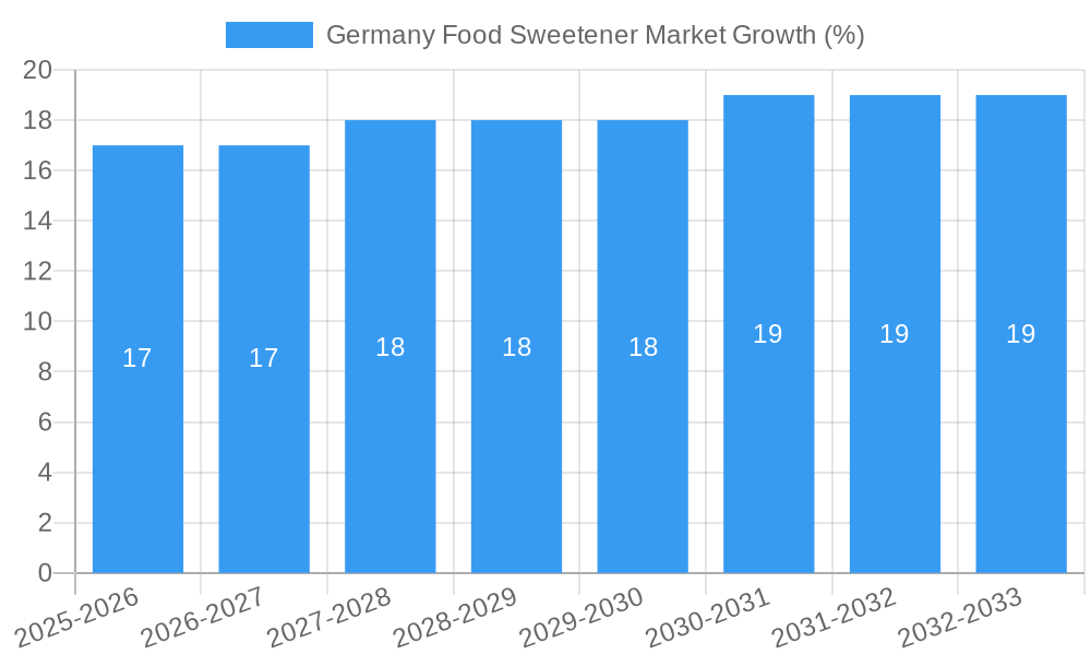 Germany Food Sweetener Market Growth