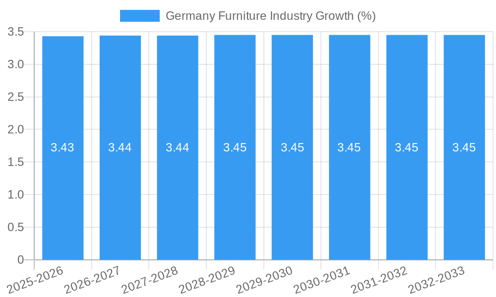 Germany Furniture Industry Growth