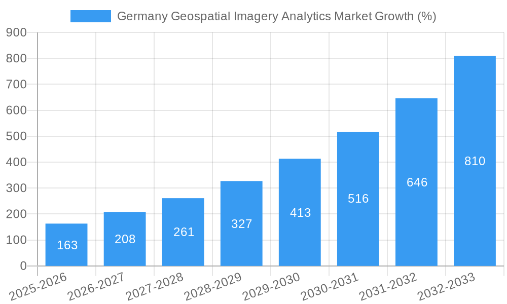 Germany Geospatial Imagery Analytics Market Growth