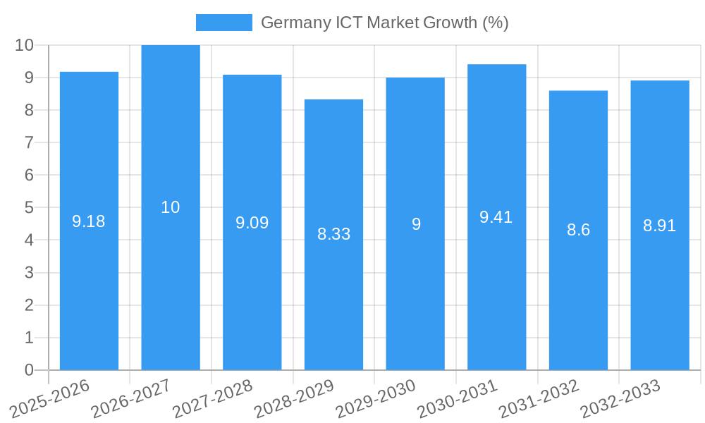 Germany ICT Market Growth