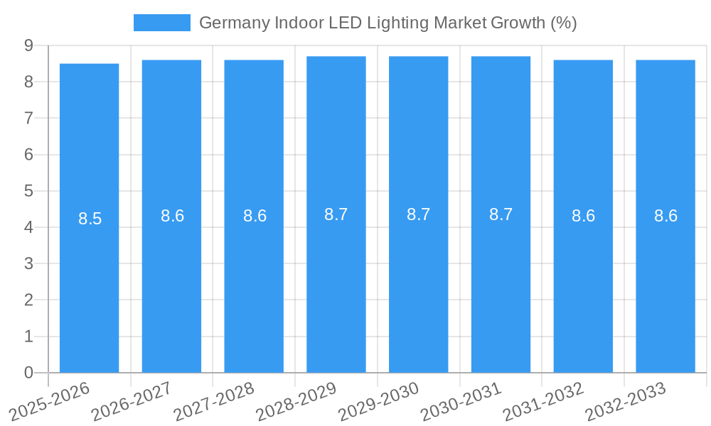 Germany Indoor LED Lighting Market Growth