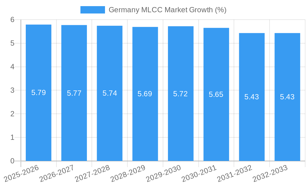Germany MLCC Market Growth