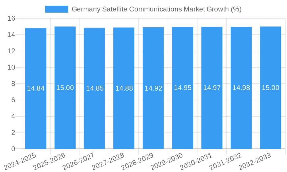 Germany Satellite Communications Market Growth