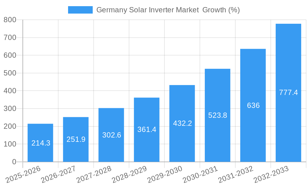 Germany Solar Inverter Market Growth