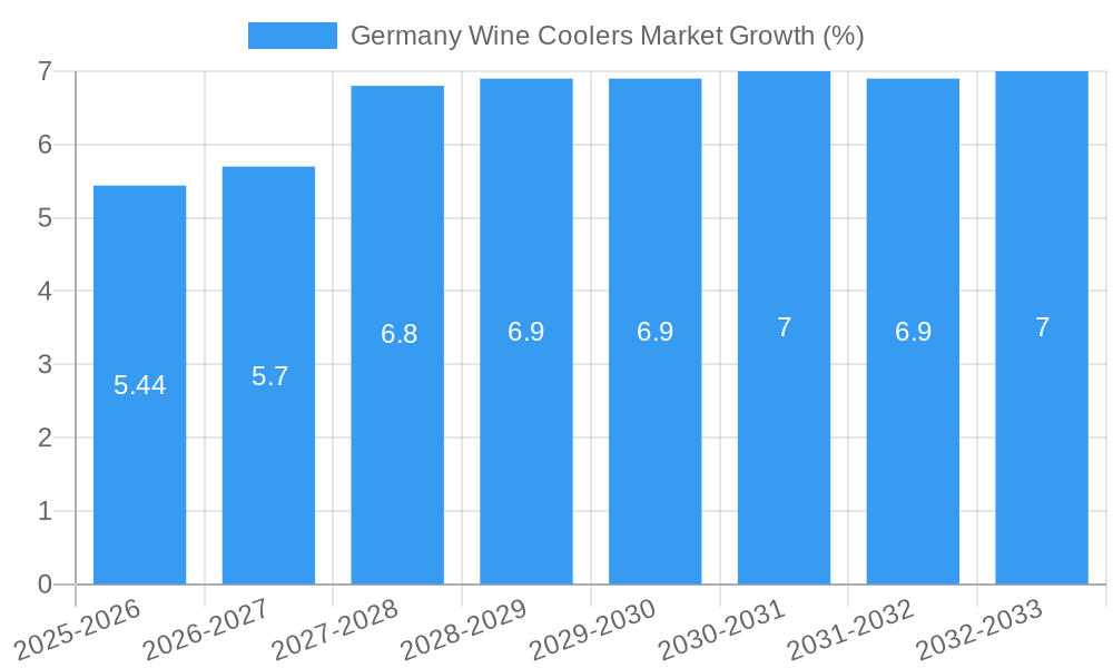 Germany Wine Coolers Market Growth