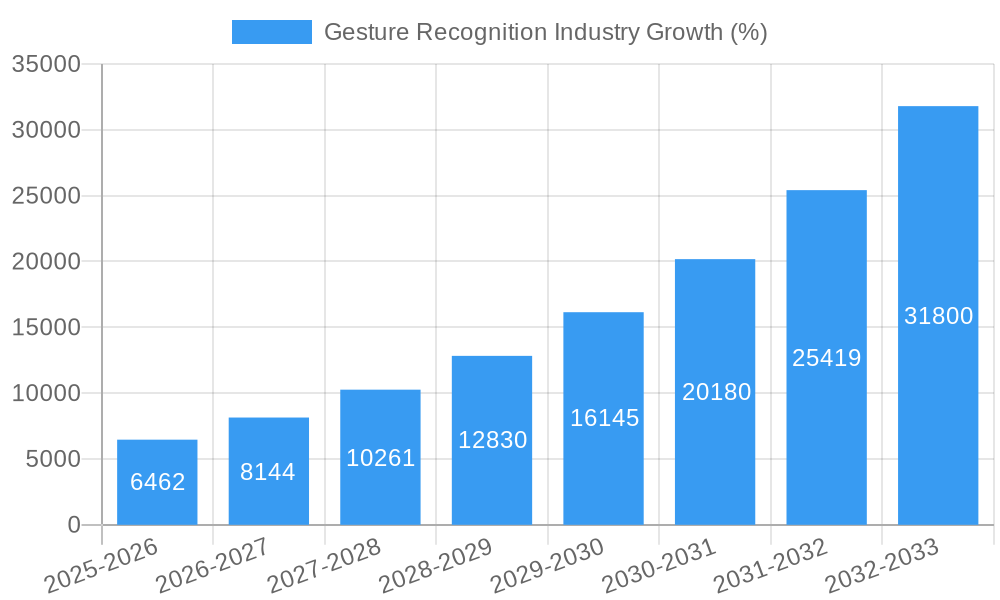 Gesture Recognition Industry Growth