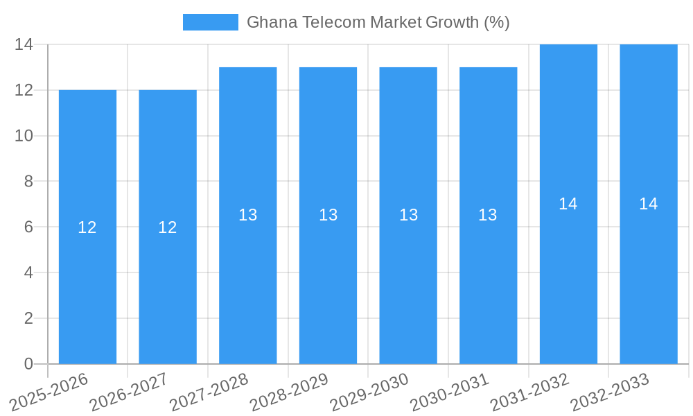 Ghana Telecom Market Growth