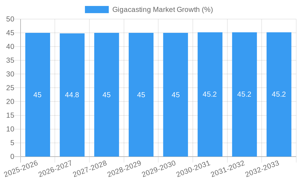 Gigacasting Market Growth