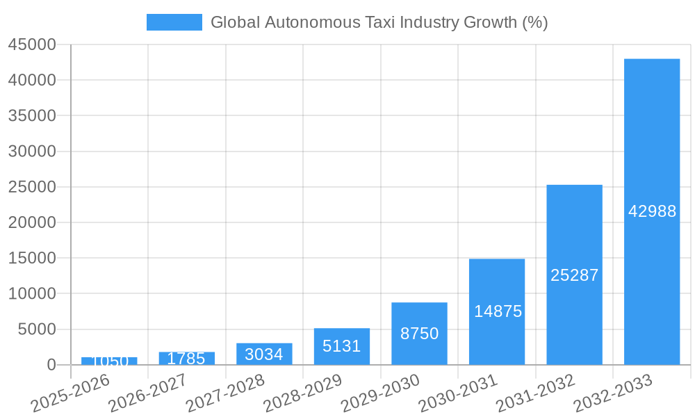 Global Autonomous Taxi Industry Growth