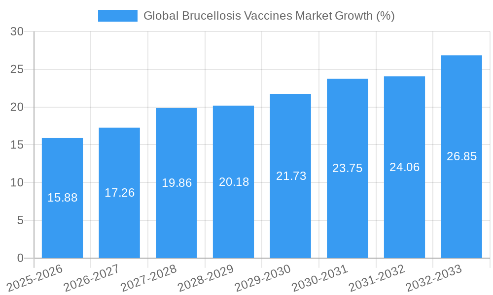 Global Brucellosis Vaccines Market Growth