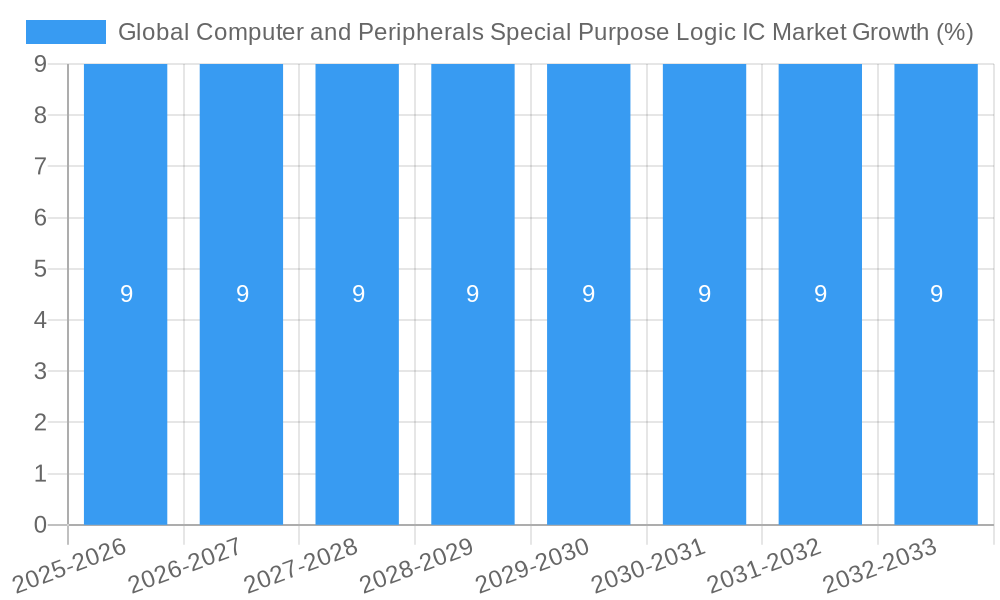 Global Computer and Peripherals Special Purpose Logic IC Market Growth