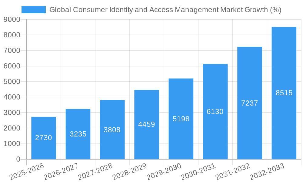 Global Consumer Identity and Access Management Market Growth