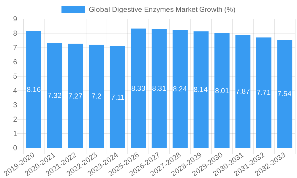 Global Digestive Enzymes Market Growth