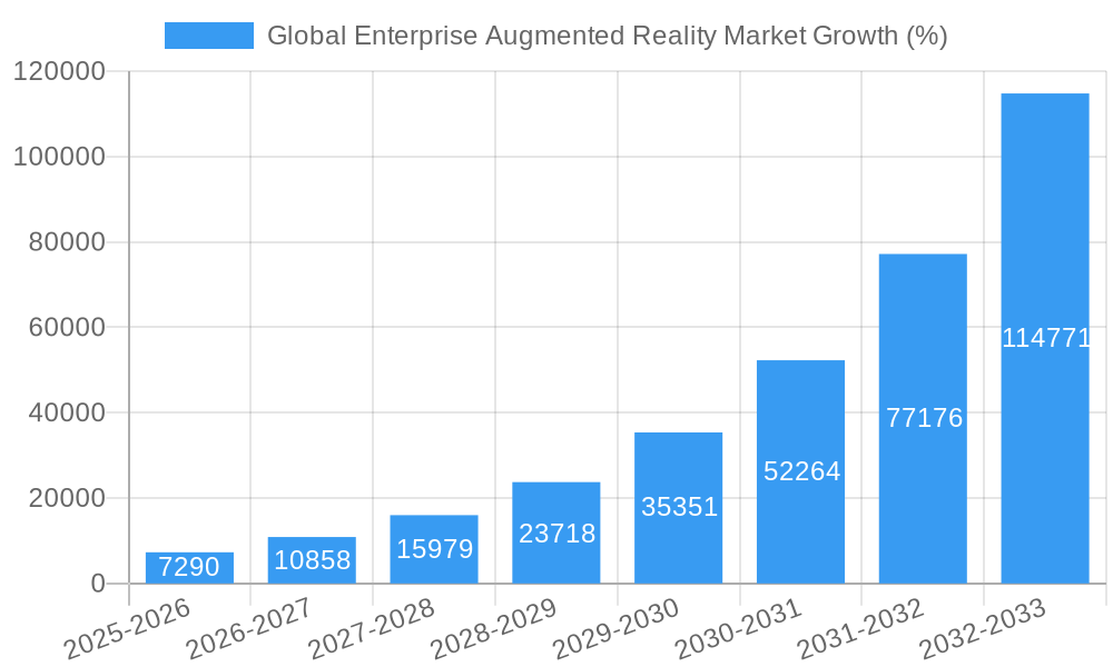 Global Enterprise Augmented Reality Market Growth
