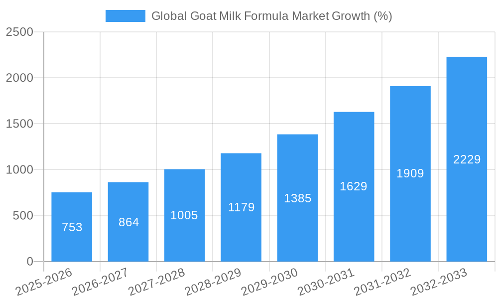 Global Goat Milk Formula Market Growth