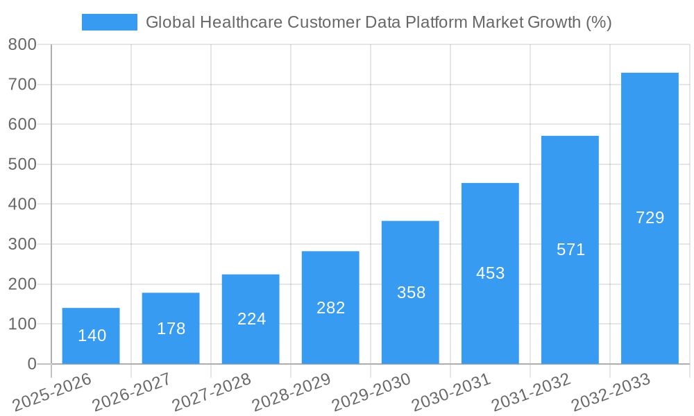 Global Healthcare Customer Data Platform Market Growth