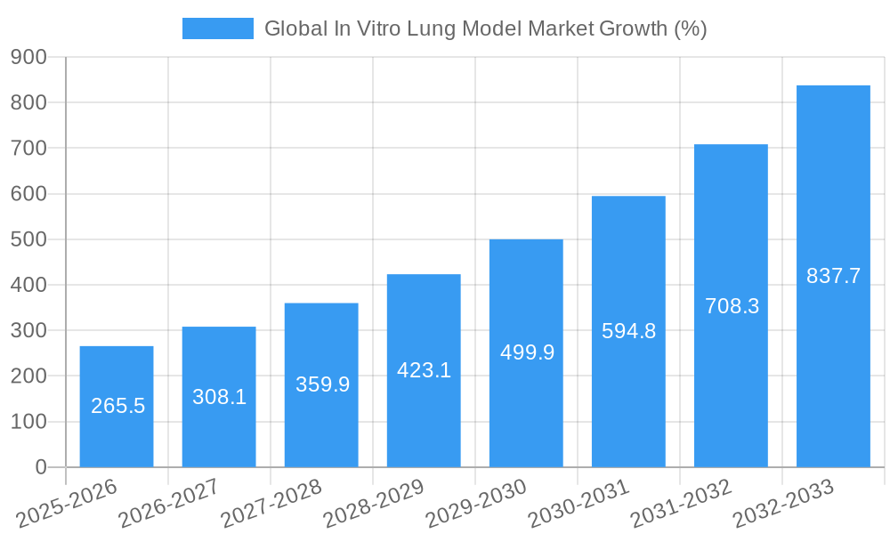 Global In Vitro Lung Model Market Growth