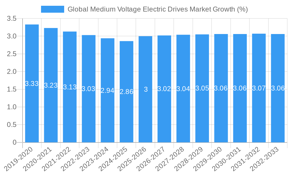 Global Medium Voltage Electric Drives Market Growth