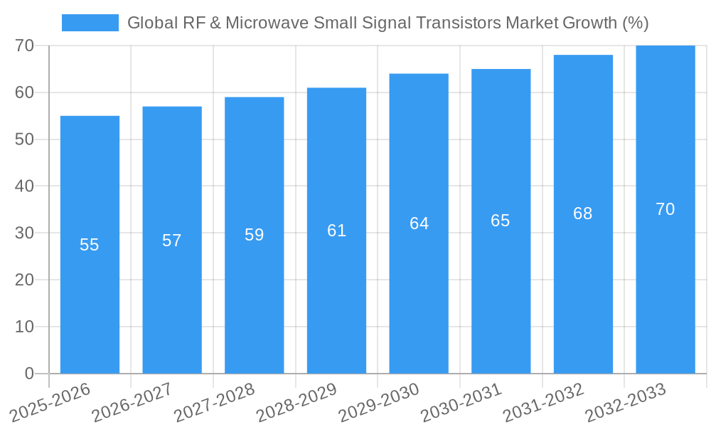 Global RF & Microwave Small Signal Transistors Market Growth