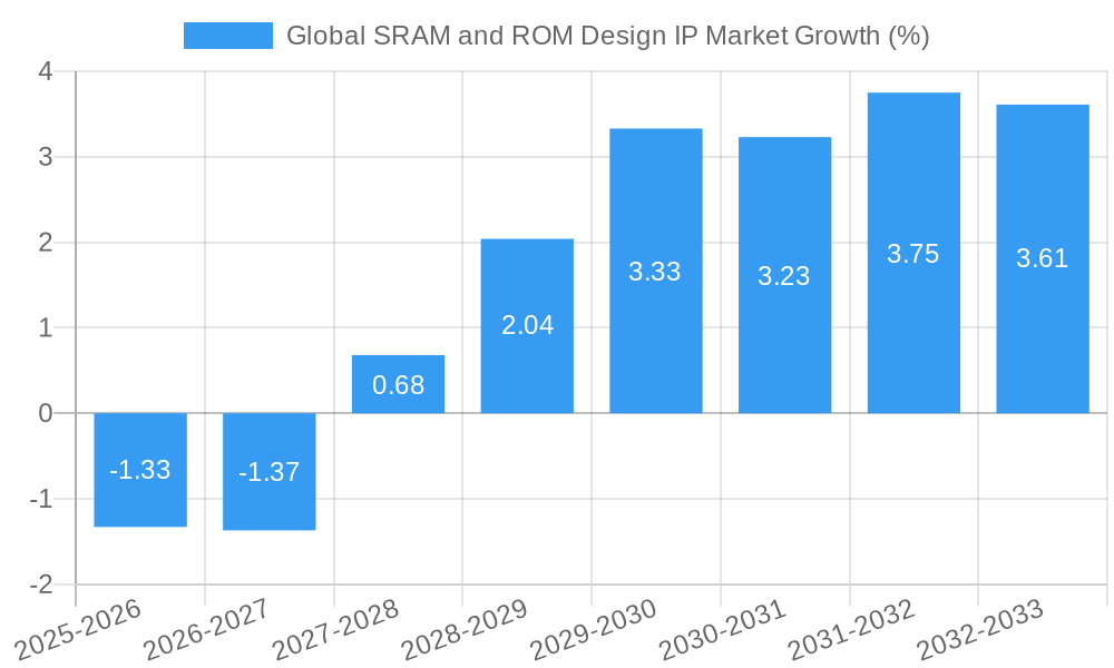 Global SRAM and ROM Design IP Market Growth