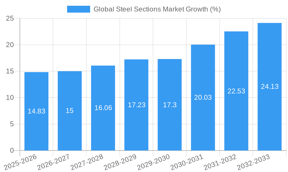 Global Steel Sections Market Growth