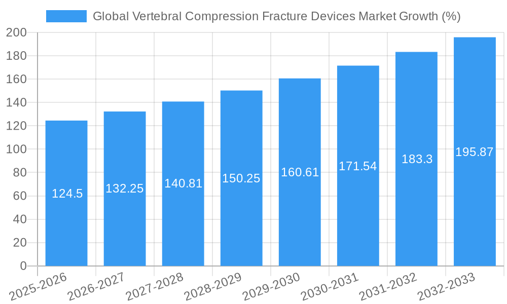 Global Vertebral Compression Fracture Devices Market Growth