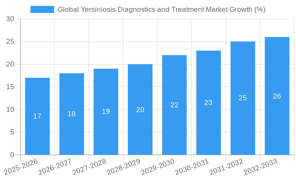 Global Yersiniosis Diagnostics and Treatment Market Growth