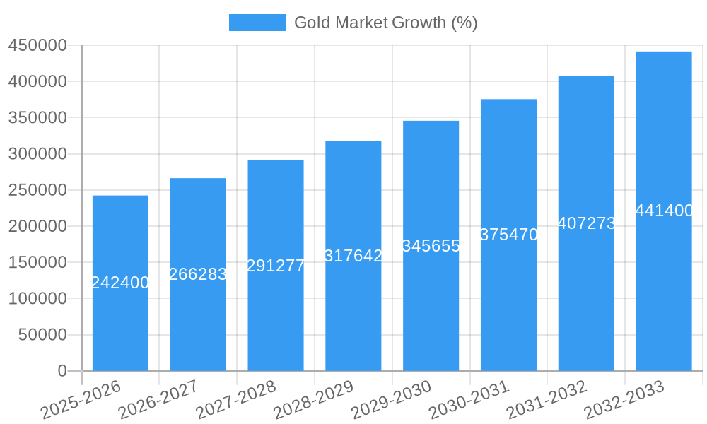 Gold Market Growth