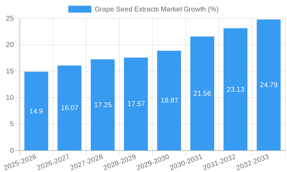 Grape Seed Extracts Market Growth