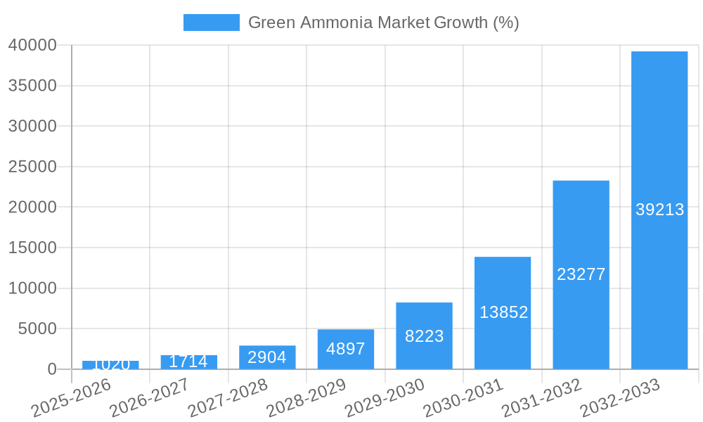 Green Ammonia Market Growth