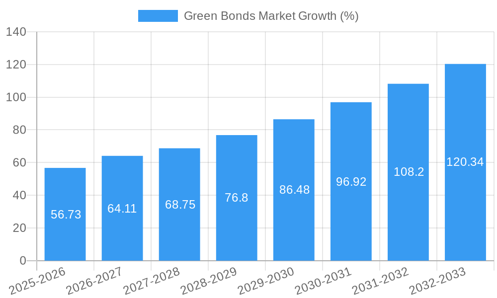 Green Bonds Market Growth