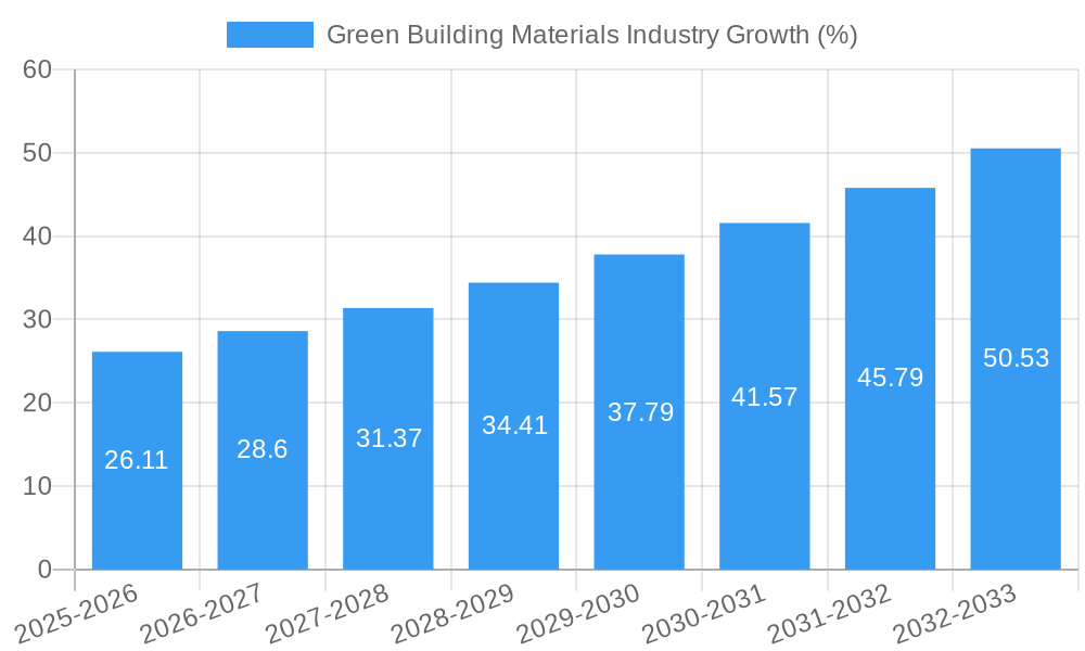 Green Building Materials Industry Growth