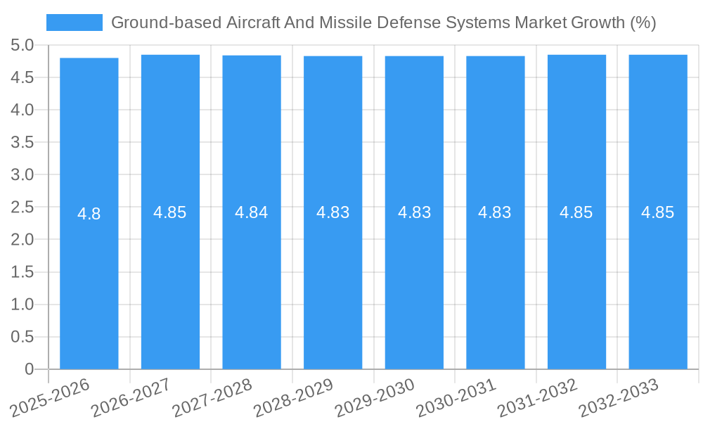 Ground-based Aircraft And Missile Defense Systems Market Growth