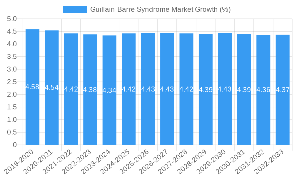 Guillain-Barre Syndrome Market Growth