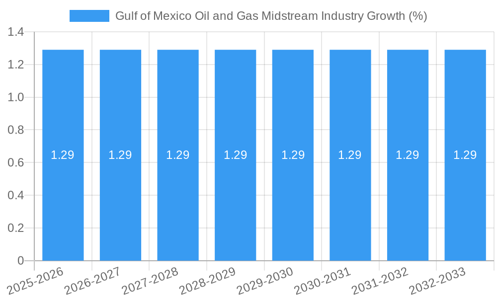 Gulf of Mexico Oil and Gas Midstream Industry Growth