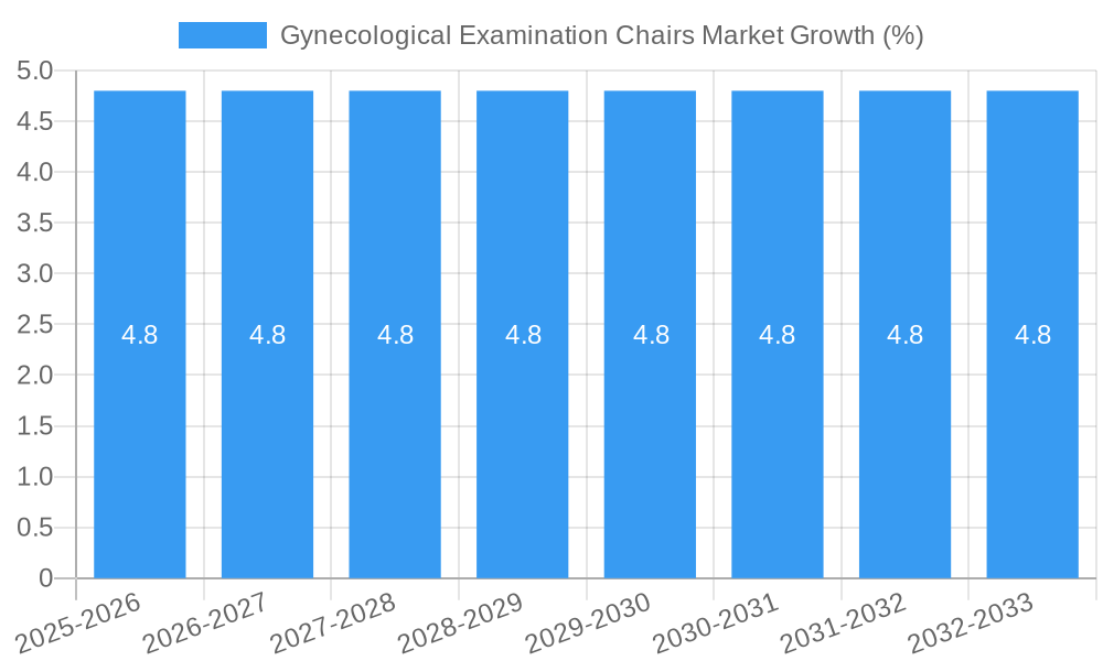 Gynecological Examination Chairs Market Growth