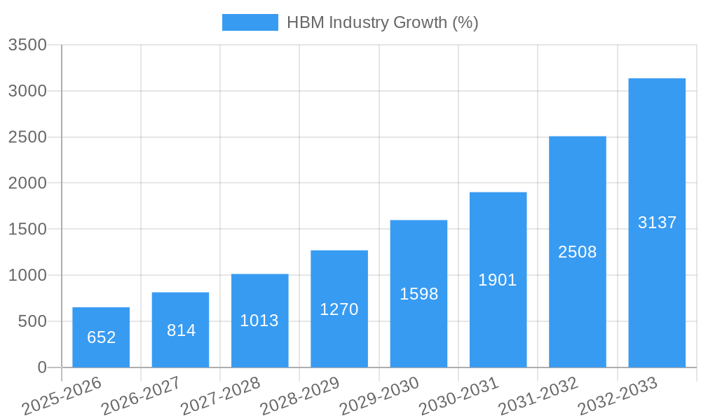 HBM Industry Growth