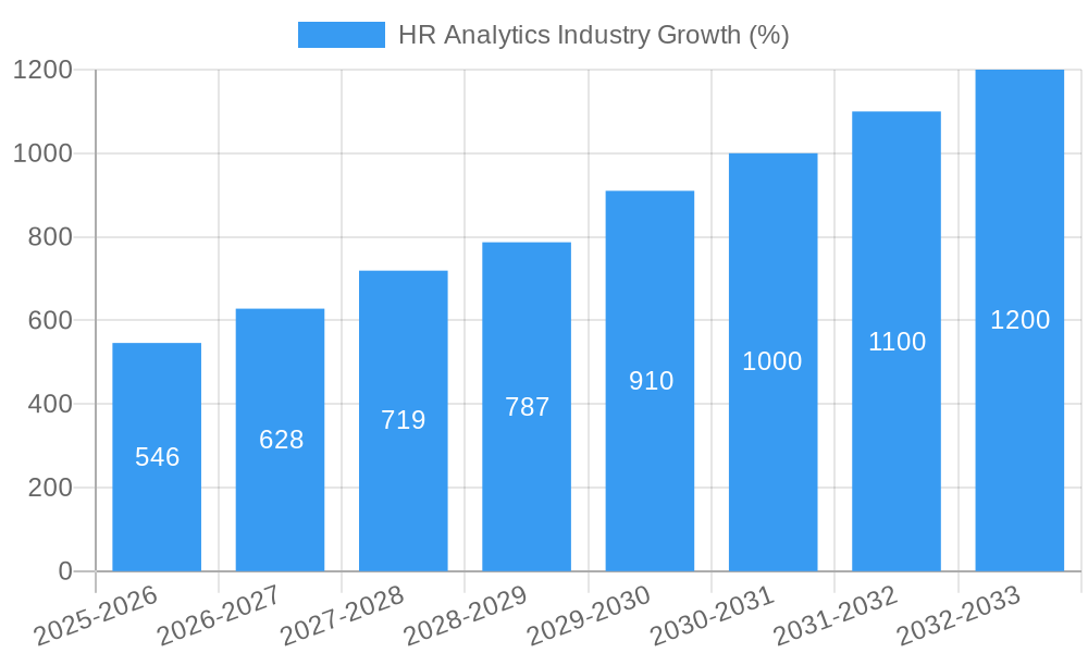 HR Analytics Industry Growth