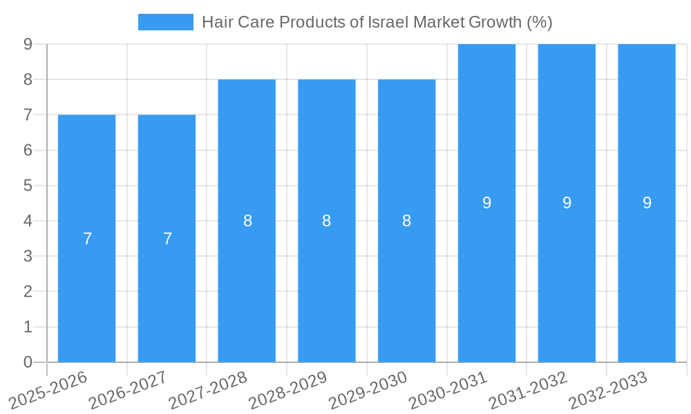 Hair Care Products of Israel Market Growth