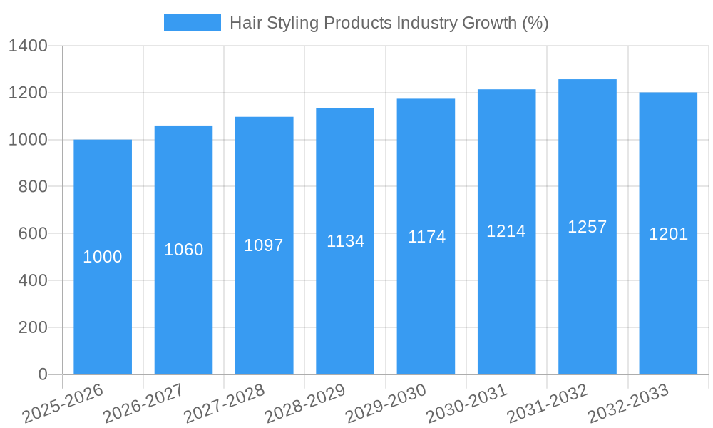 Hair Styling Products Industry Growth