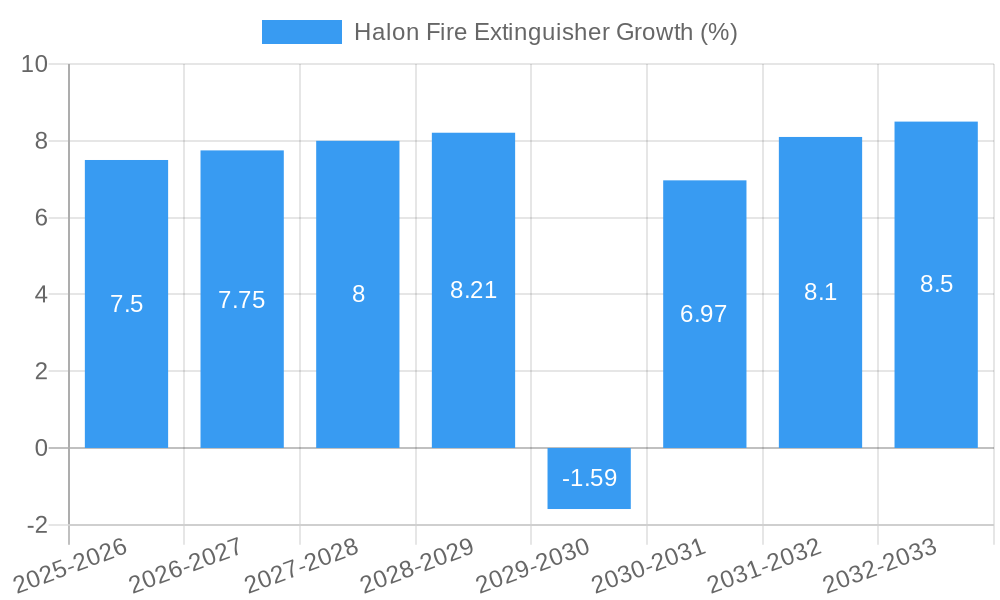 Halon Fire Extinguisher Growth