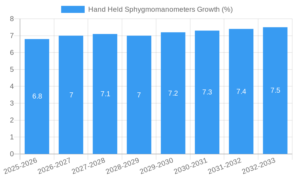 Hand Held Sphygmomanometers Growth