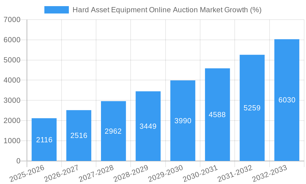 Hard Asset Equipment Online Auction Market Growth