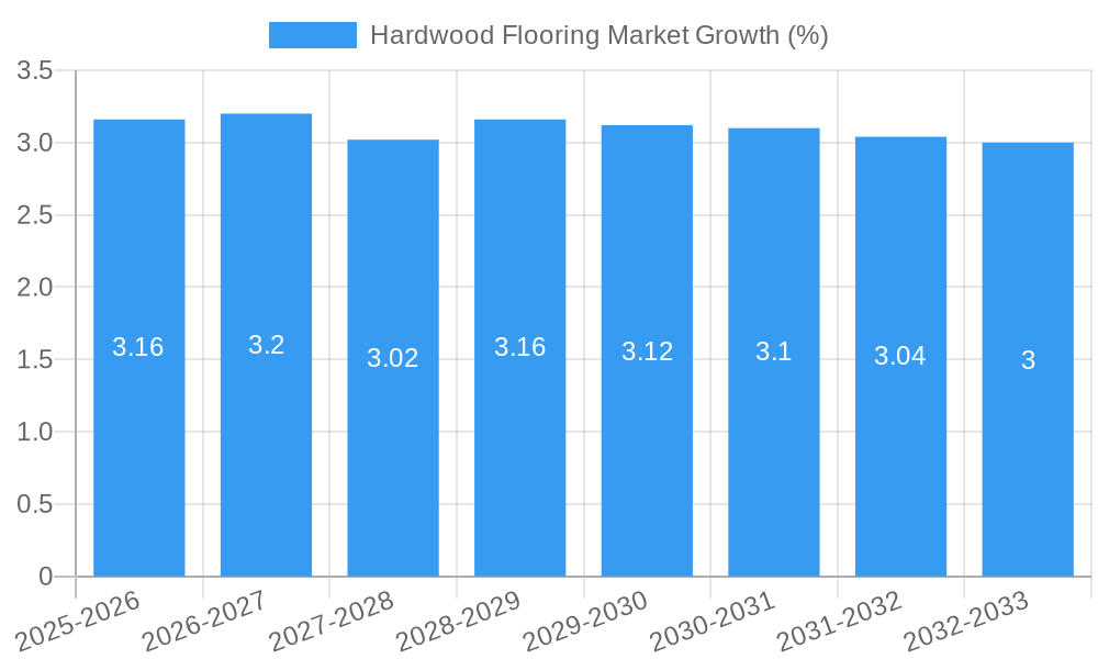 Hardwood Flooring Market Growth