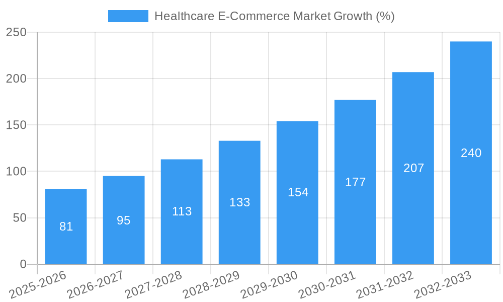 Healthcare E-Commerce Market Growth