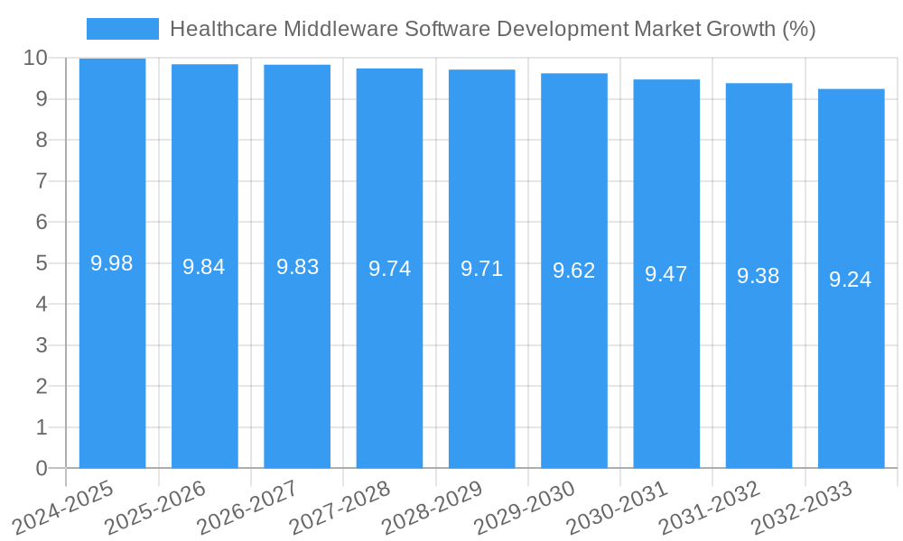 Healthcare Middleware Software Development Market Growth