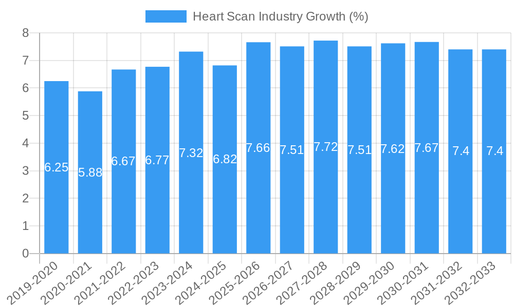 Heart Scan Industry Growth