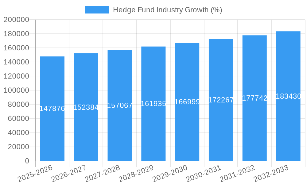 Hedge Fund Industry Growth