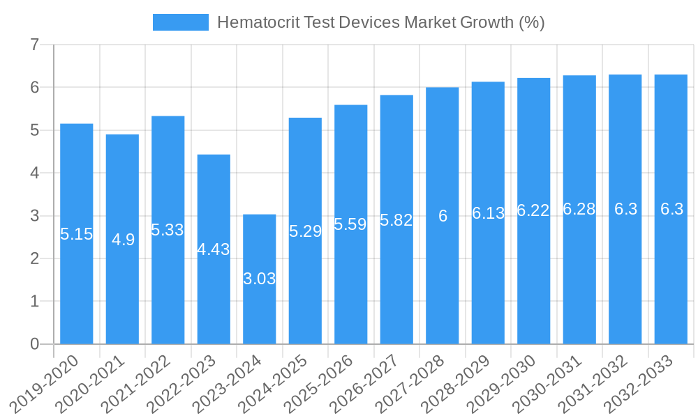 Hematocrit Test Devices Market Growth