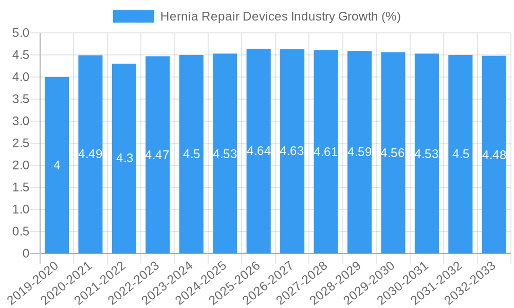 Hernia Repair Devices Industry Growth